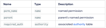 PermissionSchema